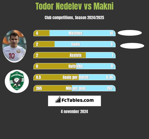 Todor Nedelev vs Makni h2h player stats