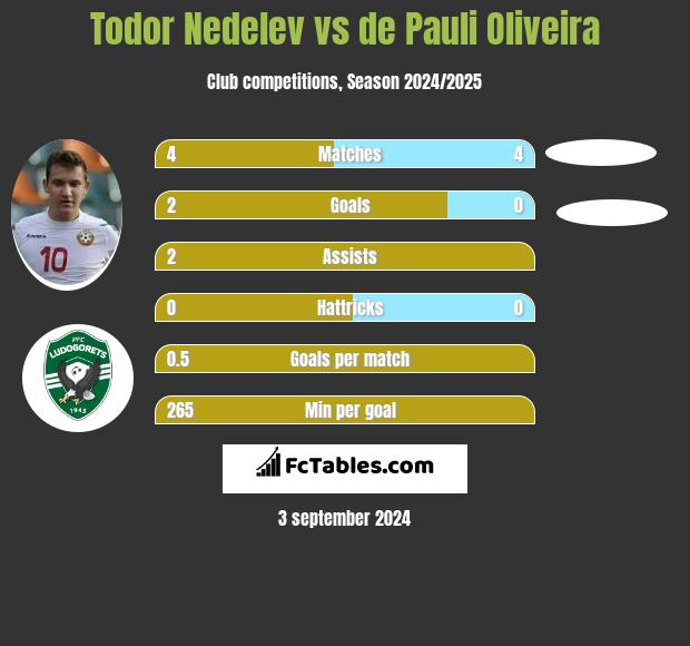 Todor Nedelev vs de Pauli Oliveira h2h player stats