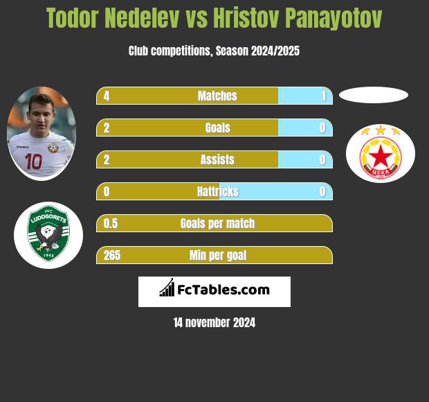 Todor Nedelev vs Hristov Panayotov h2h player stats