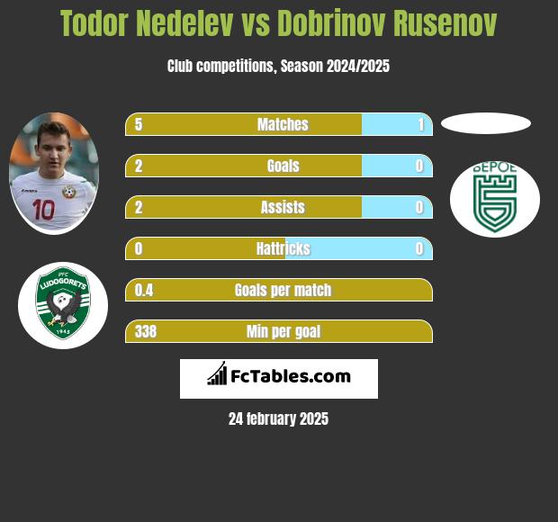 Todor Nedelev vs Dobrinov Rusenov h2h player stats