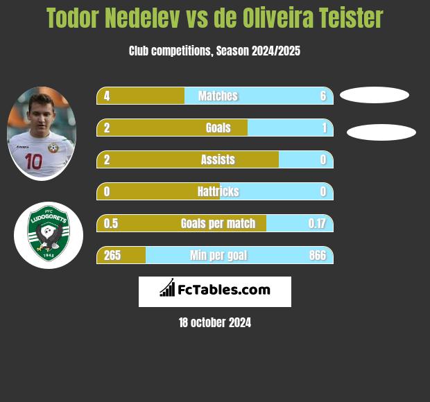 Todor Nedelev vs de Oliveira Teister h2h player stats