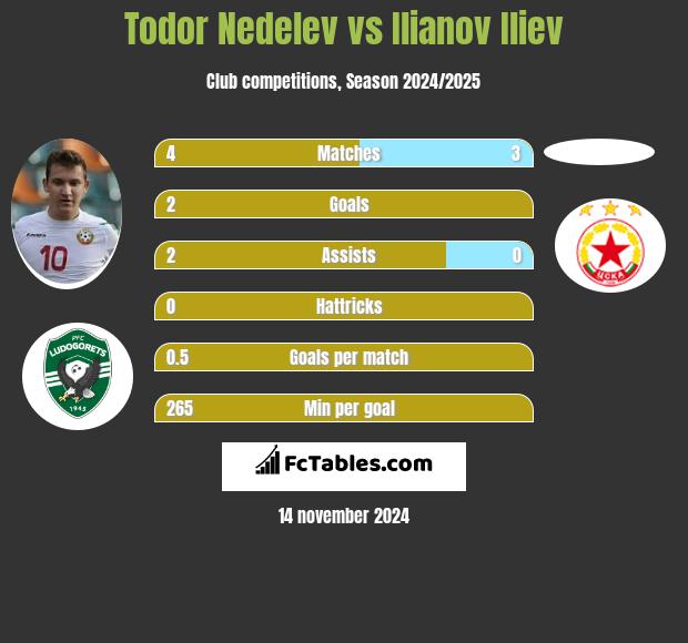 Todor Nedelev vs Ilianov Iliev h2h player stats