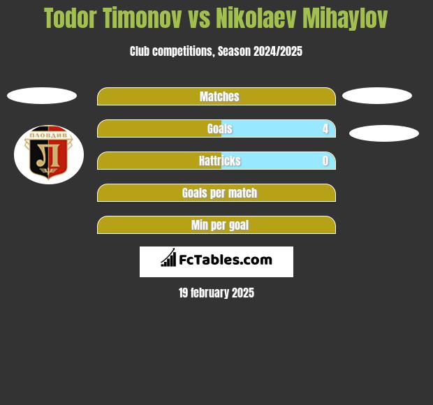 Todor Timonov vs Nikolaev Mihaylov h2h player stats