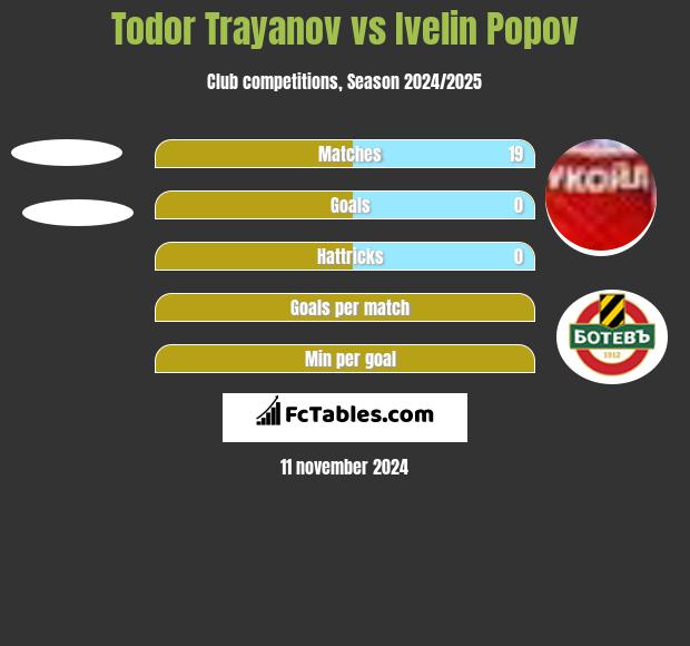 Todor Trayanov vs Ivelin Popov h2h player stats