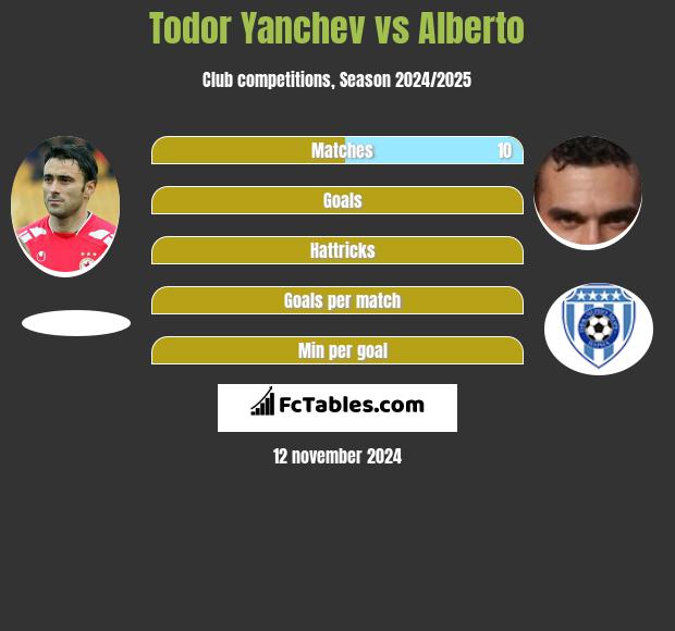 Todor Yanchev vs Alberto h2h player stats