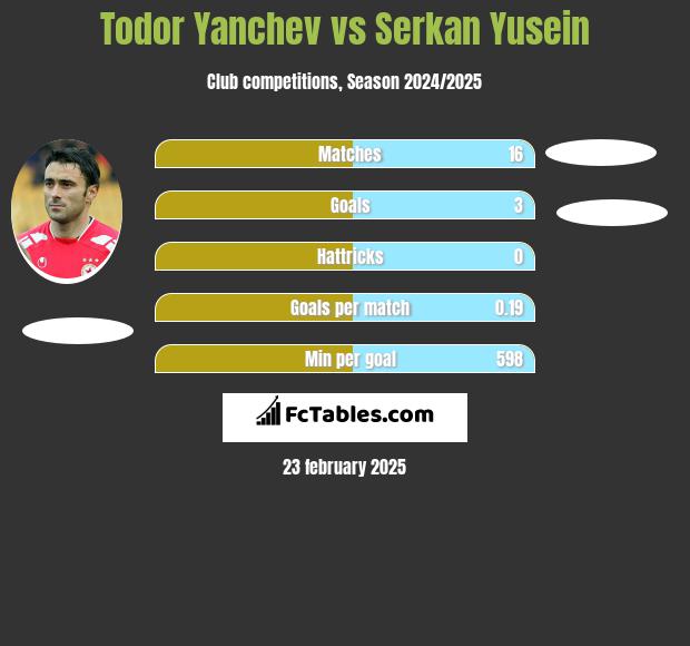 Todor Yanchev vs Serkan Yusein h2h player stats