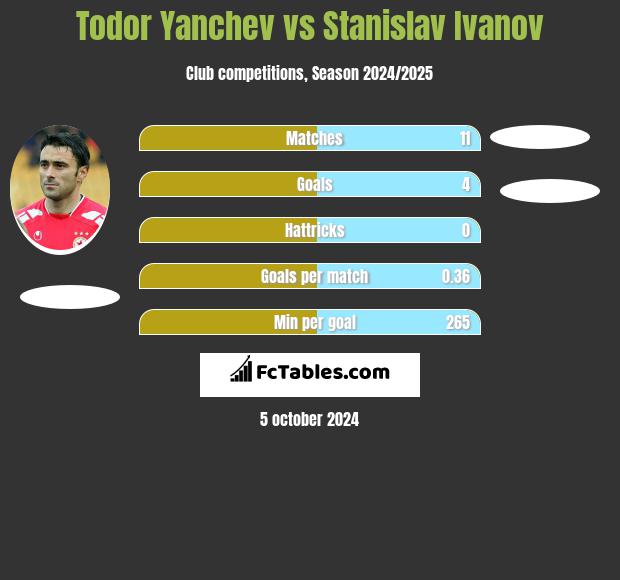 Todor Yanchev vs Stanislav Ivanov h2h player stats