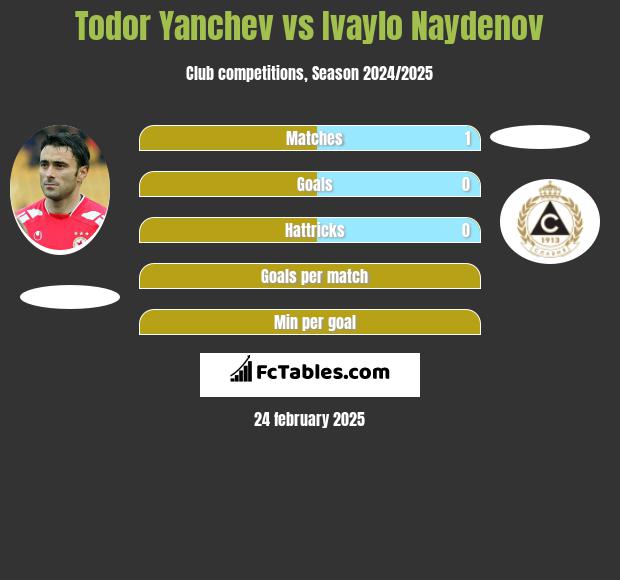 Todor Yanchev vs Ivaylo Naydenov h2h player stats