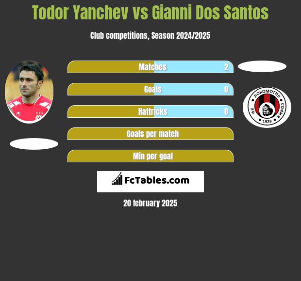 Todor Yanchev vs Gianni Dos Santos h2h player stats