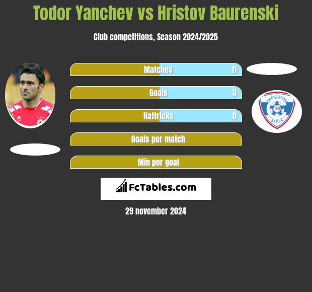 Todor Yanchev vs Hristov Baurenski h2h player stats