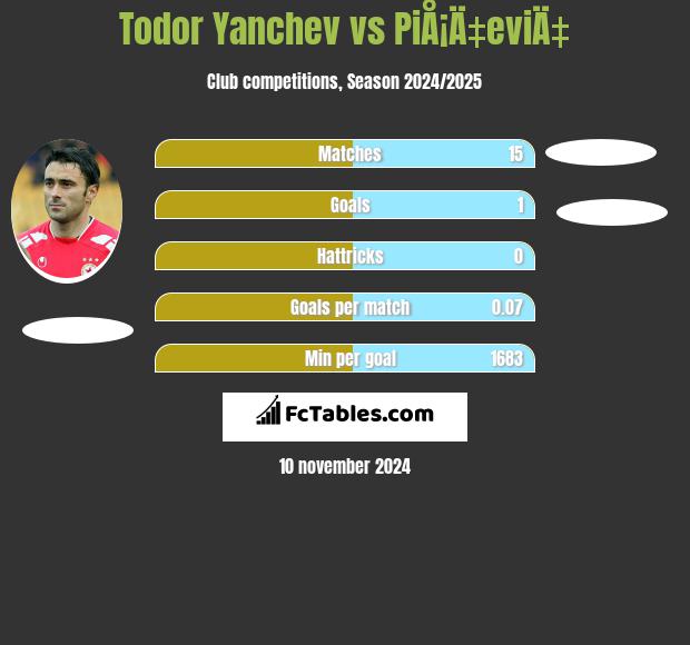 Todor Yanchev vs PiÅ¡Ä‡eviÄ‡ h2h player stats