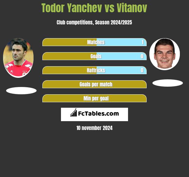 Todor Yanchev vs Vitanov h2h player stats