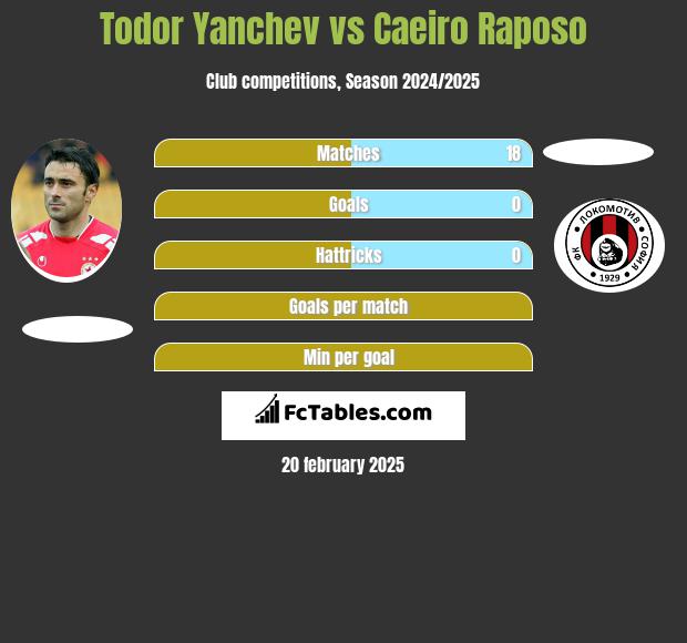 Todor Yanchev vs Caeiro Raposo h2h player stats