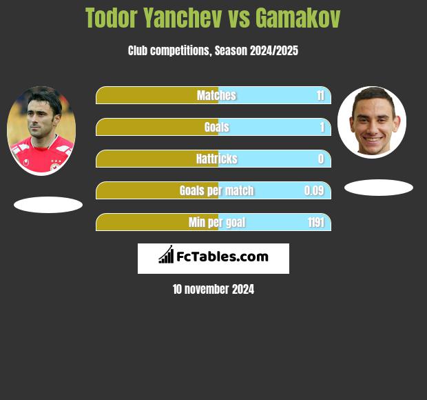 Todor Yanchev vs Gamakov h2h player stats