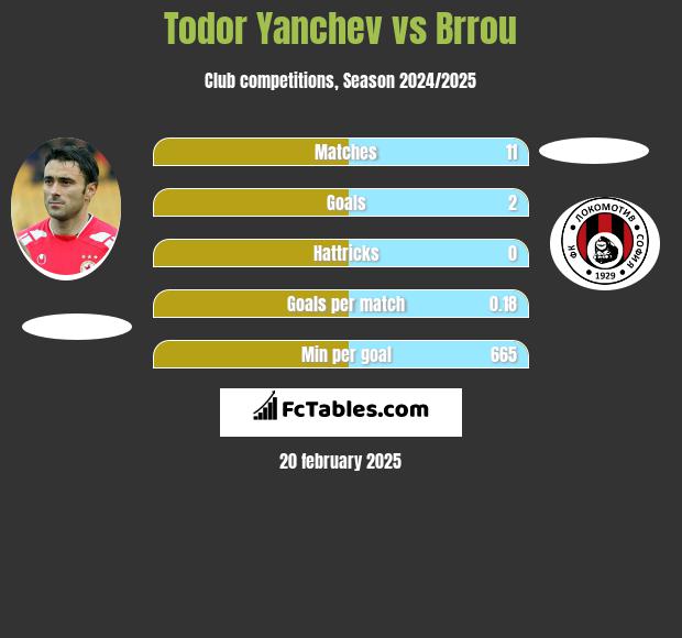 Todor Yanchev vs Brrou h2h player stats