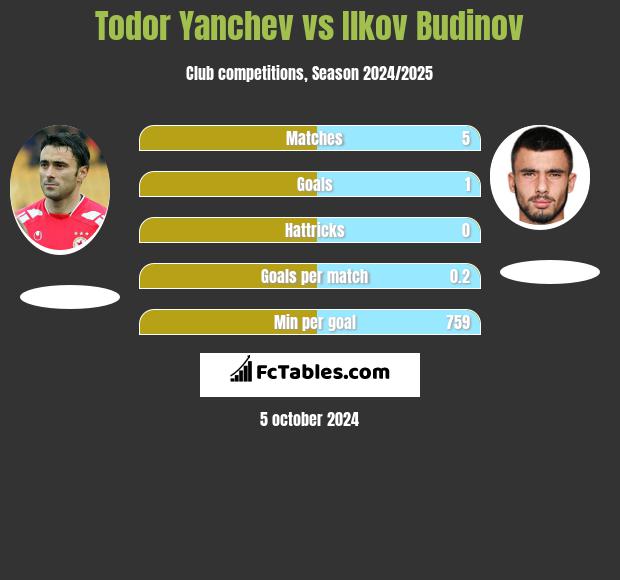 Todor Yanchev vs Ilkov Budinov h2h player stats