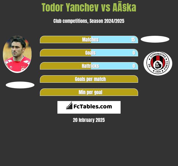 Todor Yanchev vs AÃ§ka h2h player stats