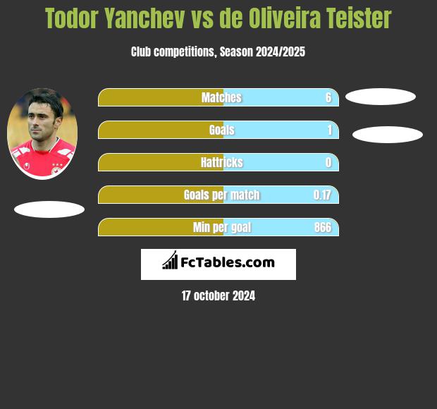 Todor Yanchev vs de Oliveira Teister h2h player stats