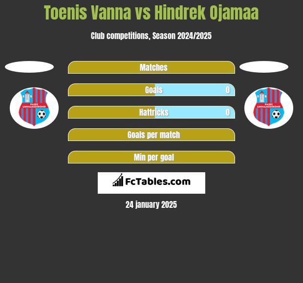 Toenis Vanna vs Hindrek Ojamaa h2h player stats