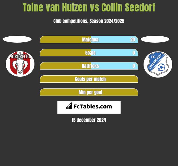 Toine van Huizen vs Collin Seedorf h2h player stats