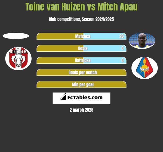 Toine van Huizen vs Mitch Apau h2h player stats