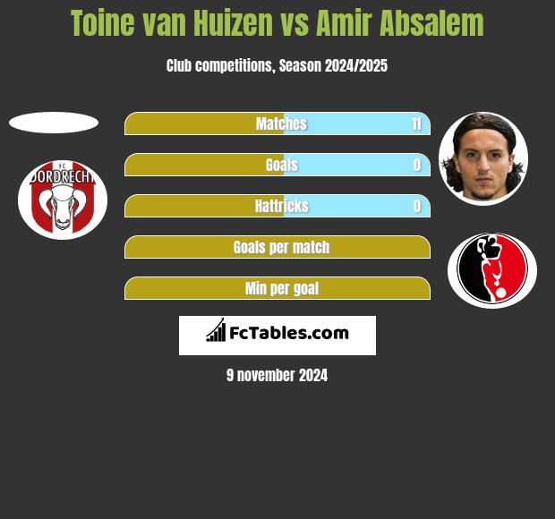 Toine van Huizen vs Amir Absalem h2h player stats