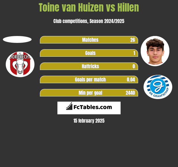 Toine van Huizen vs Hillen h2h player stats