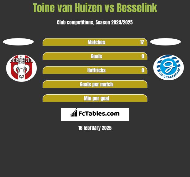 Toine van Huizen vs Besselink h2h player stats