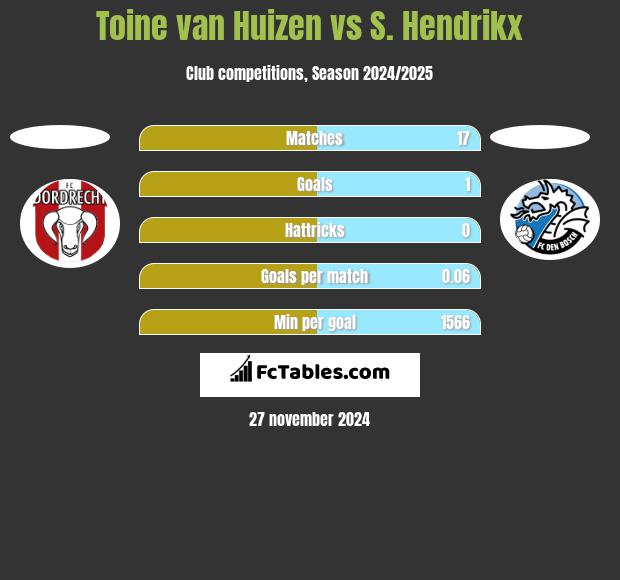 Toine van Huizen vs S. Hendrikx h2h player stats