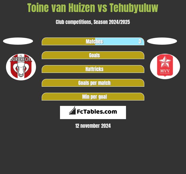 Toine van Huizen vs Tehubyuluw h2h player stats