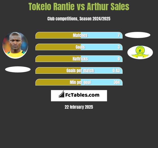 Tokelo Rantie vs Arthur Sales h2h player stats