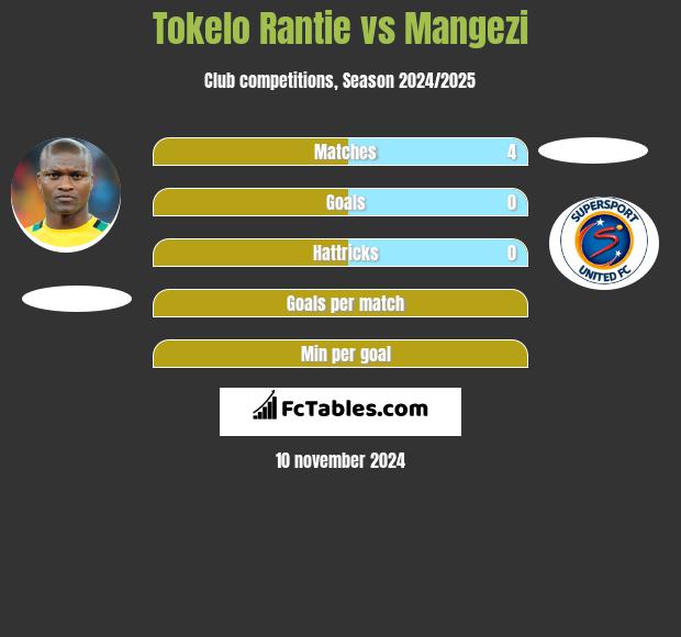 Tokelo Rantie vs Mangezi h2h player stats