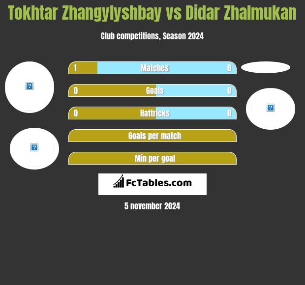 Tokhtar Zhangylyshbay vs Didar Zhalmukan h2h player stats