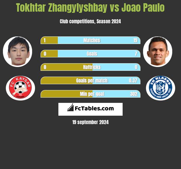 Tokhtar Zhangylyshbay vs Joao Paulo h2h player stats