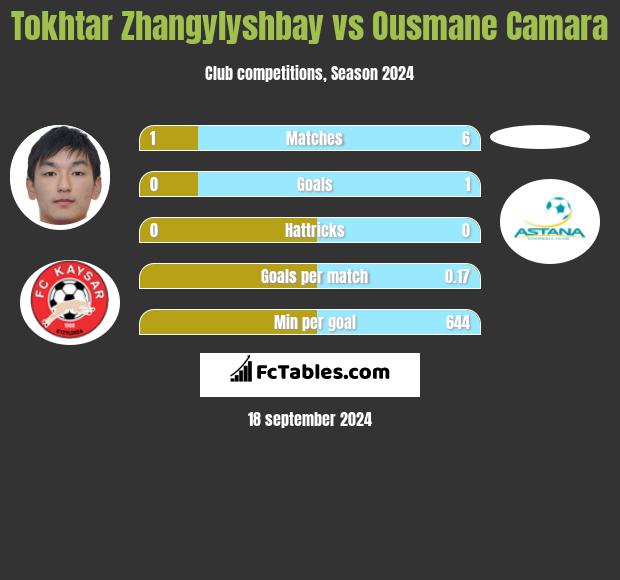 Tokhtar Zhangylyshbay vs Ousmane Camara h2h player stats