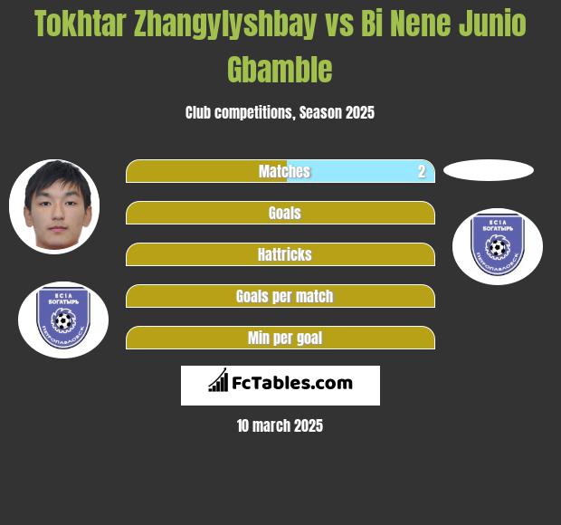 Tokhtar Zhangylyshbay vs Bi Nene Junio Gbamble h2h player stats