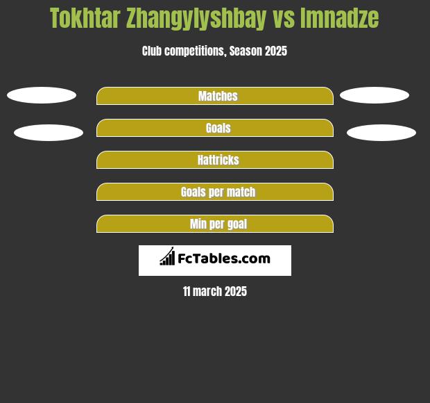 Tokar Żangiliszabaj vs Imnadze h2h player stats