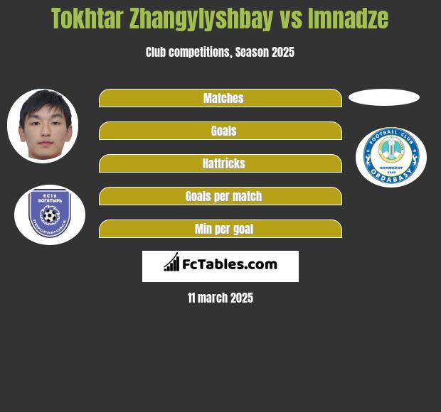 Tokhtar Zhangylyshbay vs Imnadze h2h player stats