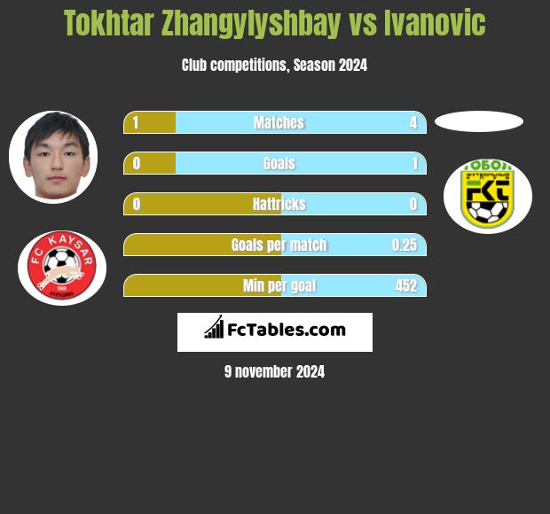 Tokar Żangiliszabaj vs Ivanovic h2h player stats