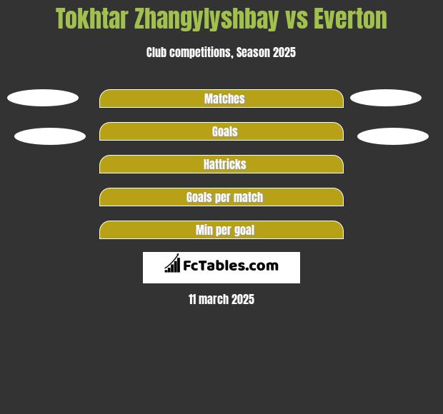 Tokar Żangiliszabaj vs Everton h2h player stats