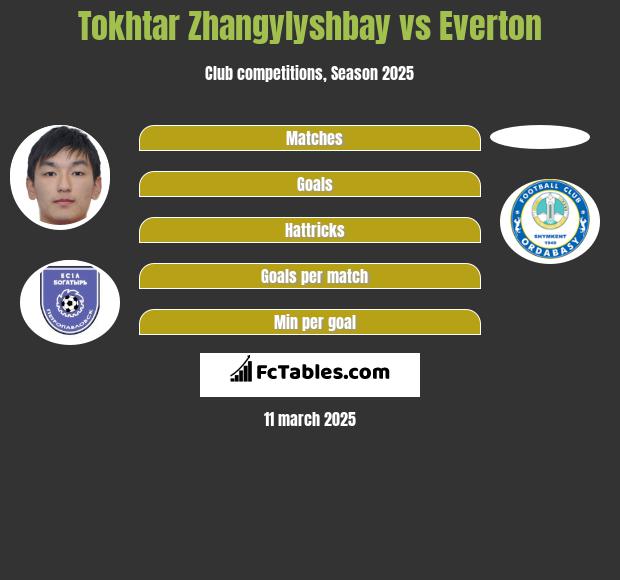 Tokhtar Zhangylyshbay vs Everton h2h player stats