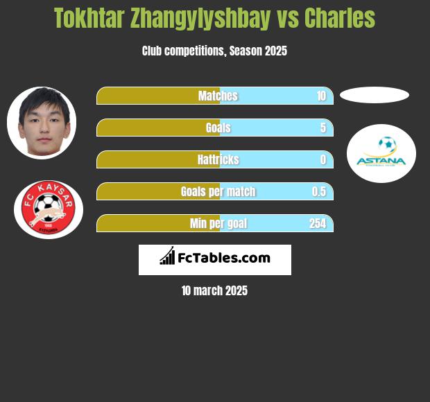 Tokar Żangiliszabaj vs Charles h2h player stats