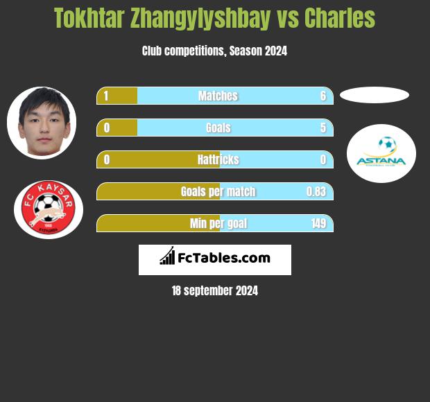 Tokhtar Zhangylyshbay vs Charles h2h player stats