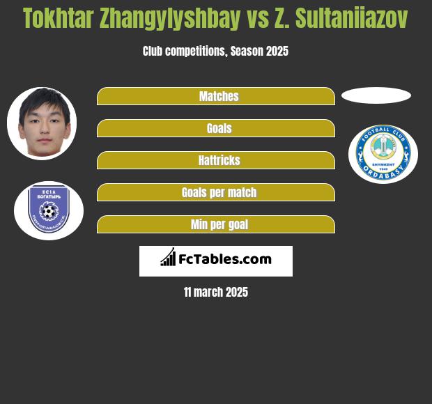 Tokar Żangiliszabaj vs Z. Sultaniiazov h2h player stats