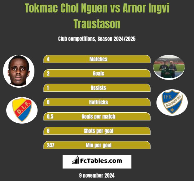 Tokmac Chol Nguen vs Arnor Ingvi Traustason h2h player stats