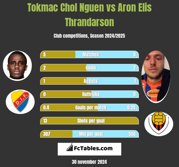 Tokmac Chol Nguen vs Aron Elis Thrandarson h2h player stats