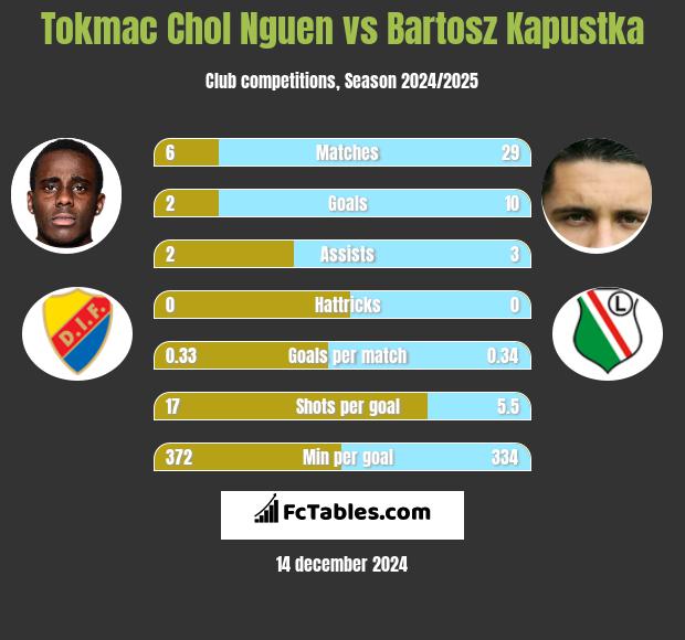 Tokmac Chol Nguen vs Bartosz Kapustka h2h player stats