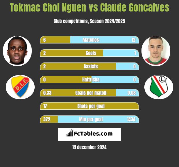 Tokmac Chol Nguen vs Claude Goncalves h2h player stats