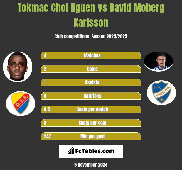 Tokmac Chol Nguen vs David Moberg Karlsson h2h player stats