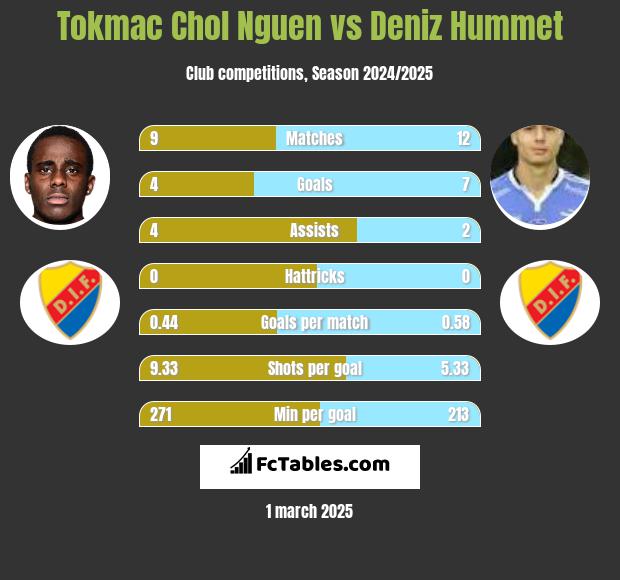 Tokmac Chol Nguen vs Deniz Hummet h2h player stats